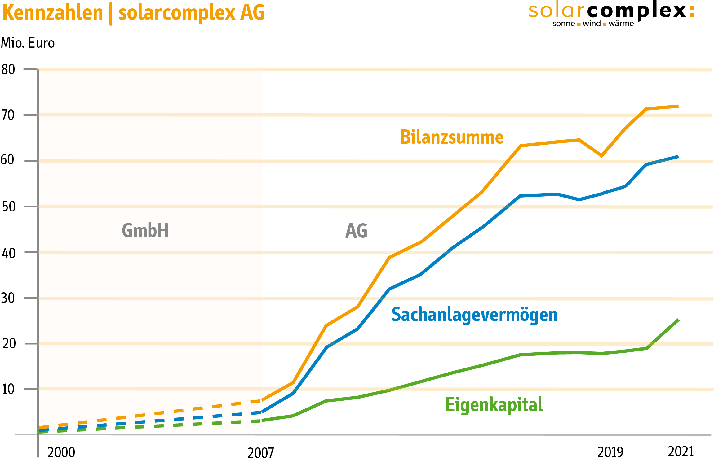 solarkomplex | Bilanzzahlen 2021