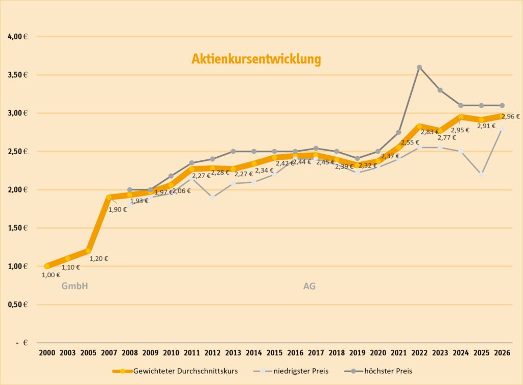 Aktienkursentwicklung 2026